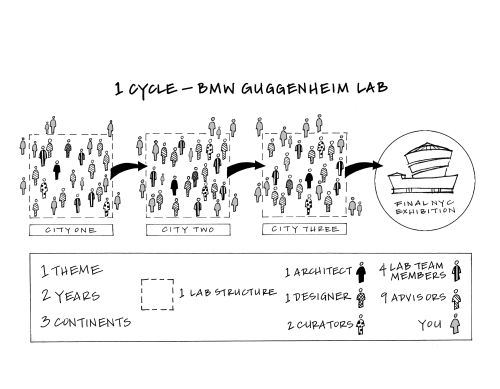 Diagram illustrating one cycle of the BMW Guggenheim Lab Diagram illustrating one cycle of the BMW Guggenheim Lab